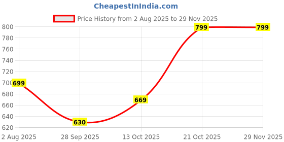 amazon.in yashika Women Cotton Blend Floral Printed Kurta Plazzo Set with Dupatta Suitable For Every Indian Occasion yashika Price History Graph from 2 Aug 2025 to 28 Nov 2025