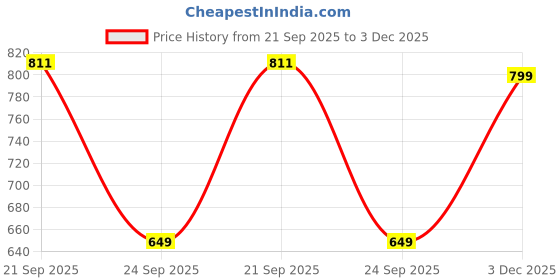 amazon.in yashika Women Cotton Blend Floral Printed Kurta Plazzo Set with Dupatta Suitable For Every Indian Occasion yashika Price History Graph from 21 Sep 2025 to 3 Dec 2025