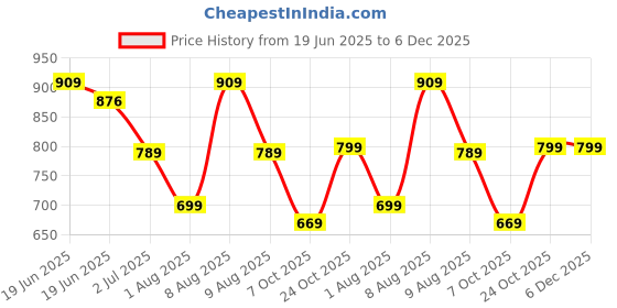 amazon.in yashika Women Cotton Blend Floral Printed Kurta Plazzo Set with Dupatta Suitable For Every Indian Occasion yashika Price History Graph from 19 Jun 2025 to 5 Dec 2025