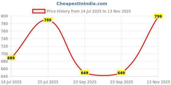 amazon.in yashika Women Cotton Blend Floral Printed Kurta Plazzo Set with Dupatta Suitable For Every Indian Occasion yashika Price History Graph from 14 Jul 2025 to 13 Nov 2025