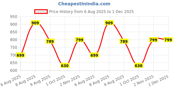 amazon.in yashika Women Cotton Blend Floral Printed Kurta Plazzo Set with Dupatta Suitable For Every Indian Occasion yashika Price History Graph from 6 Aug 2025 to 1 Dec 2025