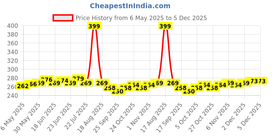 amazon.in yashika Women Georgette Standard Length Saree yashika Price History Graph from 6 May 2025 to 4 Dec 2025