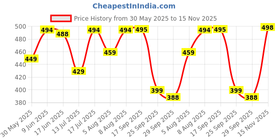 amazon.in yashika Women Trendy Printed Cotton Blend Straight Kurta and Palazzo Set yashika Price History Graph from 30 May 2025 to 15 Nov 2025