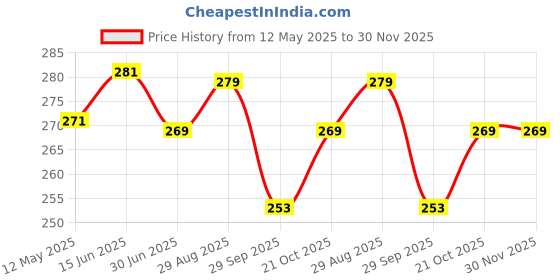 amazon.in yashika Women Venkatagiri Printed Art Silk With Blouse Piece Saree (Sdpl-Metro Navy Rama_Free Size) yashika Price History Graph from 12 May 2025 to 30 Nov 2025