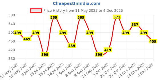 amazon.in yashika Women's 3/4 Sleeve Solid Black Color Kurti Pant Set, Cotton Blend, Knee Length, Stylish Ethnic Outfit, Office, and Casual Occasions yashika Price History Graph from 11 May 2025 to 4 Dec 2025