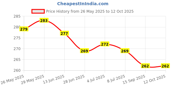 amazon.in yashika Women's Art Silk Saree Plain Standard Length yashika Price History Graph from 26 May 2025 to 11 Oct 2025