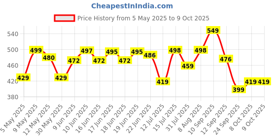 amazon.in yashika Women's Banarasi Kanjivaram Cotton Silk Jaquard Saree Printed Saree With Unstitched Blouse Material - Suitable For All Indian Occasions and Festivals yashika Price History Graph from 5 May 2025 to 9 Oct 2025