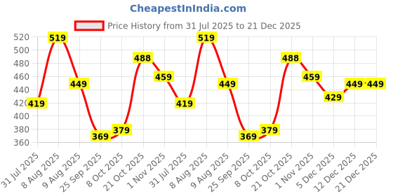 amazon.in yashika Women's Banarasi Kanjivaram Cotton Silk Woven Saree with Unstitched Blouse Material yashika Price History Graph from 31 Jul 2025 to 21 Dec 2025