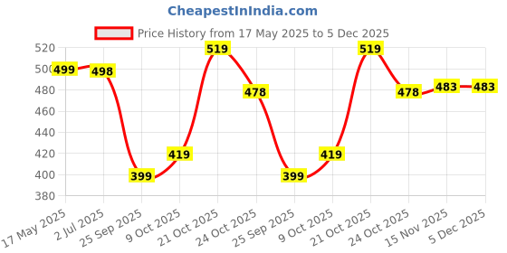 amazon.in yashika Women's Combo Art Silk Printed Saree With Blouse Piece Pack Of 2(MINALI MUSTARD-ALIFA PINK) yashika Price History Graph from 17 May 2025 to 5 Dec 2025
