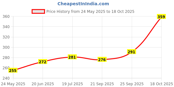 amazon.in yashika Women's Crepe Dress Material (Admiring Pink FC Free Size) yashika Price History Graph from 24 May 2025 to 18 Oct 2025