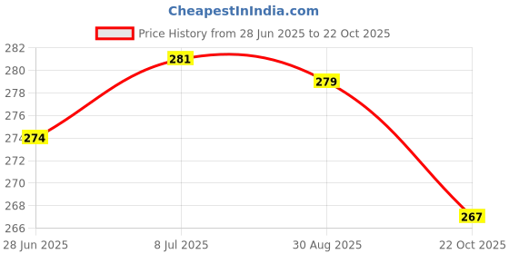 amazon.in yashika Women's Crepe Dress Material (GULAB Blue FC One Size) yashika Price History Graph from 28 Jun 2025 to 22 Oct 2025