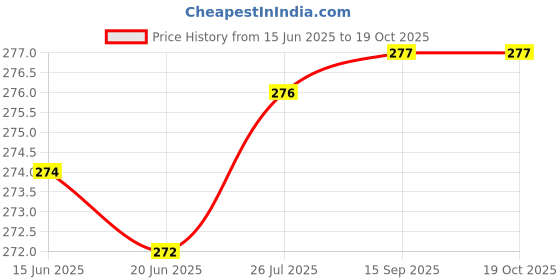 amazon.in yashika Women's Crepe Printed Unstitched Salwar Suit Dress Material With Dupatta(NEW-COFFEE FLOWER) yashika Price History Graph from 15 Jun 2025 to 18 Oct 2025