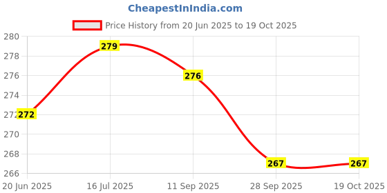 amazon.in yashika Women's Crepe Printed Unstitched Salwar Suit Dress Material With Dupatta(NEW-EKANI BLACK) yashika Price History Graph from 20 Jun 2025 to 19 Oct 2025