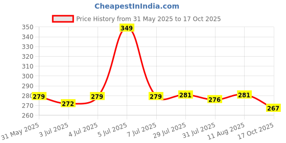 amazon.in yashika Women's Crepe Printed Unstitched Salwar Suit Dress Material With Dupatta(NEW-HIRAL BANDHANI) yashika Price History Graph from 31 May 2025 to 17 Oct 2025