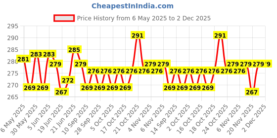amazon.in yashika Women's Crepe Printed Unstitched Salwar Suit Dress Material With Dupatta(NEW-JESIKA PINK) yashika Price History Graph from 6 May 2025 to 2 Dec 2025