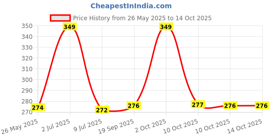 amazon.in yashika Women's Crepe Printed Unstitched Salwar Suit Dress Material With Dupatta(NEW-KINJAL MULTI) yashika Price History Graph from 26 May 2025 to 10 Oct 2025