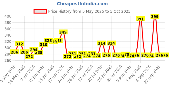amazon.in yashika Women's Crepe Printed Unstitched Salwar Suit Dress Material With Dupatta(NEW-RINKY CHIKU) yashika Price History Graph from 5 May 2025 to 4 Oct 2025