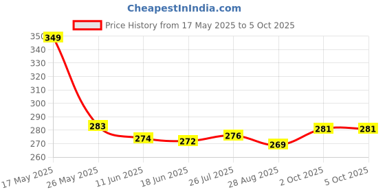 amazon.in yashika Women's Crepe Salwar Suit Material yashika Price History Graph from 17 May 2025 to 4 Oct 2025