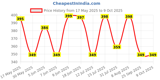 amazon.in yashika Women's Elegant Chiffon Saree Set with Blouse Piece - Elevate Your Style with This Trendy Ensemble! yashika Price History Graph from 17 May 2025 to 9 Oct 2025