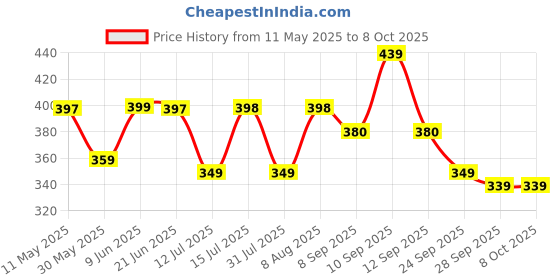 amazon.in yashika Women's Elegant Chiffon Saree with Blouse Material - Embrace Trendy Style and Timeless Elegance in this Exquisite Attire yashika Price History Graph from 11 May 2025 to 8 Oct 2025