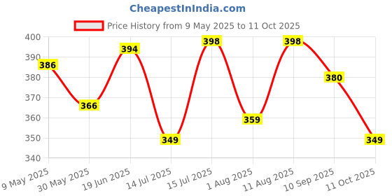 amazon.in yashika Women's Elegant Chiffon Saree with Blouse Material - Embrace Trendy Style and Timeless Elegance in this Exquisite Attire yashika Price History Graph from 9 May 2025 to 11 Oct 2025