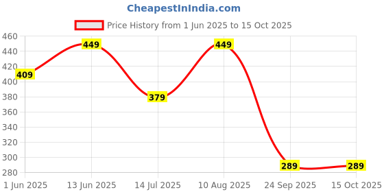 amazon.in yashika Women's Fancy Banarasi Kanjivaram Art Silk Saree with Blouse Pieces||Lemon Coloured Kanjivaram Saree|| AZ-YS-OG-CUBE LEMON yashika Price History Graph from 1 Jun 2025 to 15 Oct 2025