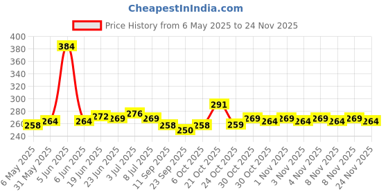 amazon.in yashika Women's Georgette Printed Saree with Blouse Piece (Power Blue) Blue03 yashika Price History Graph from 6 May 2025 to 24 Nov 2025