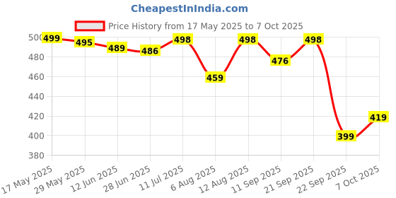 amazon.in yashika Women's Georgette Saree Printed Saree With Unstitched Blouse Material - Suitable For All Indian Occasions and Festivals (AZ-YS-OG-HALDI YELLOW) yashika Price History Graph from 17 May 2025 to 7 Oct 2025