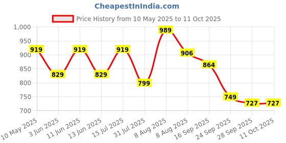amazon.in yashika Women's Hot Fix Solid Color Satin Moss Saree With Unstitched Blouse Material yashika Price History Graph from 10 May 2025 to 11 Oct 2025