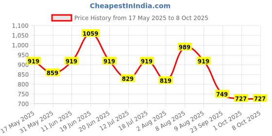amazon.in yashika Women's Hot Fix Work and Solid Color Satin Moss Saree With Unstitched Blouse Material yashika Price History Graph from 17 May 2025 to 8 Oct 2025