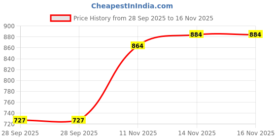 amazon.in yashika Women's Hot Fix Work and Solid Color Satin Moss Saree With Unstitched Blouse Material yashika Price History Graph from 28 Sep 2025 to 14 Nov 2025