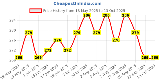amazon.in yashika Women's Jacquard Pure Georgette Saree yashika Price History Graph from 18 May 2025 to 13 Oct 2025