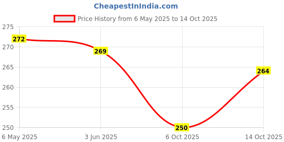amazon.in yashika Women's Jacquard Pure Georgette Saree yashika Price History Graph from 6 May 2025 to 14 Oct 2025