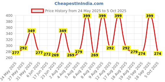 amazon.in yashika Womens Jacquard Standard Length Saree yashika Price History Graph from 24 May 2025 to 5 Oct 2025