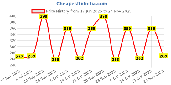amazon.in yashika Women's Khadi Saree With Blouse Piece(URMI GREEN) yashika Price History Graph from 17 Jun 2025 to 24 Nov 2025