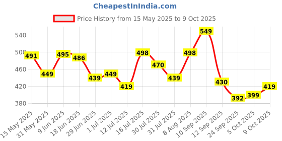 amazon.in yashika Women's Magludi Silk Saree Printed Saree With Unstitched Blouse Material - Suitable For All Indian Occasions and Festivals yashika Price History Graph from 15 May 2025 to 9 Oct 2025