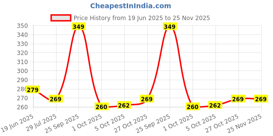 amazon.in yashika Women's Mysore Silk Art Saree yashika Price History Graph from 19 Jun 2025 to 24 Nov 2025