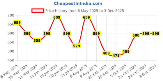 amazon.in yashika Women's New Bollywood Soft Tissue Silk Saree With Blouse Material |saree for Women | New Sari | Latest Saree yashika Price History Graph from 8 May 2025 to 3 Dec 2025