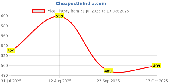 amazon.in yashika Women's Organza Saree with Floral Woven Border and Unstitched Blouse Material yashika Price History Graph from 31 Jul 2025 to 13 Oct 2025