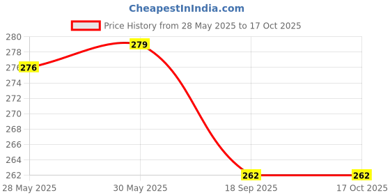 amazon.in yashika Women's Plain Art Silk Saree yashika Price History Graph from 28 May 2025 to 15 Oct 2025