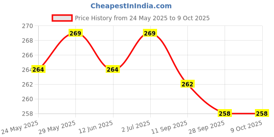 amazon.in yashika Women's Plain Khadi Saree yashika Price History Graph from 24 May 2025 to 7 Oct 2025