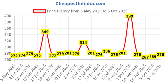 amazon.in yashika Women's Printed Dress Material - Unstitched Crepe Fabric Kurti, Pants & Dupatta Set yashika Price History Graph from 5 May 2025 to 5 Oct 2025