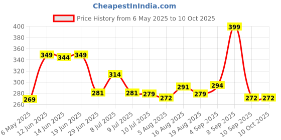 amazon.in yashika Women's Printed Dress Material - Unstitched Crepe Fabric Kurti, Pants & Dupatta Set yashika Price History Graph from 6 May 2025 to 9 Oct 2025