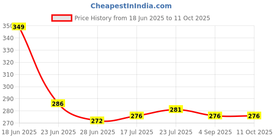 amazon.in yashika Women's Printed Dress Material - Unstitched Crepe Fabric Kurti, Pants & Dupatta Set yashika Price History Graph from 18 Jun 2025 to 10 Oct 2025