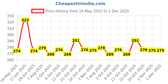 amazon.in yashika Women's Printed Dress Material - Unstitched Crepe Fabric Kurti, Pants & Dupatta Set yashika Price History Graph from 19 May 2025 to 30 Nov 2025