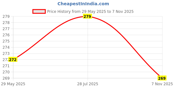amazon.in yashika Women's Printed Dress Material - Unstitched Crepe Fabric Kurti, Pants & Dupatta Set yashika Price History Graph from 29 May 2025 to 7 Nov 2025