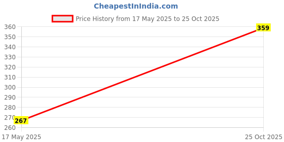 amazon.in yashika Women's Printed Dress Material - Unstitched Crepe Fabric Kurti, Pants & Dupatta Set yashika Price History Graph from 17 May 2025 to 25 Oct 2025