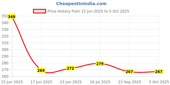 amazon.in yashika Women's Printed Dress Material - Unstitched Crepe Fabric Kurti, Pants & Dupatta Set yashika Price History Graph from 15 Jun 2025 to 4 Oct 2025