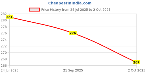 amazon.in yashika Women's Printed Dress Material - Unstitched Crepe Fabric Kurti, Pants & Dupatta Set yashika Price History Graph from 24 Jul 2025 to 2 Oct 2025