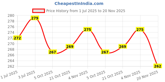 amazon.in yashika Women's Printed Dress Material - Unstitched Crepe Fabric Kurti, Pants & Dupatta Set yashika Price History Graph from 1 Jul 2025 to 20 Nov 2025